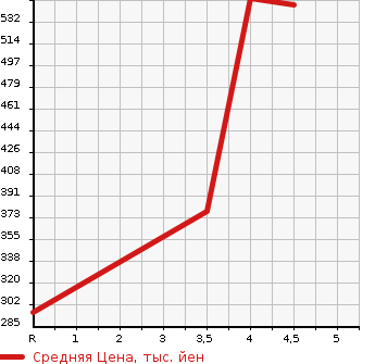Аукционная статистика: График изменения цены HONDA Хонда  N BOX Н Бокс  2014 660 JF1 G L PACKAGE 2 TONE COLOR STYLE в зависимости от аукционных оценок