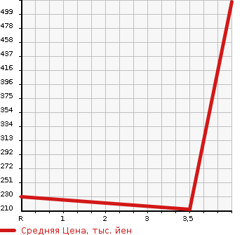 Аукционная статистика: График изменения цены HONDA Хонда  N BOX Н Бокс  2015 660 JF1 G L PACKAGE 2 TONE COLOR STYLE в зависимости от аукционных оценок