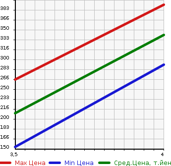 Аукционная статистика: График изменения цены HONDA Хонда  N BOX Н Бокс  2012 660 JF1 G L-PG в зависимости от аукционных оценок