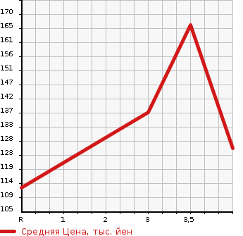 Аукционная статистика: График изменения цены HONDA Хонда  N BOX Н Бокс  2013 660 JF1 G L-PG в зависимости от аукционных оценок