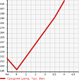 Аукционная статистика: График изменения цены HONDA Хонда  N BOX Н Бокс  2012 660 JF1 G L-PKG в зависимости от аукционных оценок