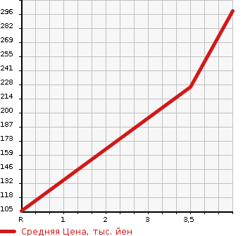 Аукционная статистика: График изменения цены HONDA Хонда  N BOX Н Бокс  2013 660 JF1 G SPECIAL EDITION SS PACKAGE в зависимости от аукционных оценок