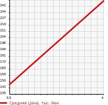Аукционная статистика: График изменения цены HONDA Хонда  N BOX Н Бокс  2013 660 JF1 G SS в зависимости от аукционных оценок