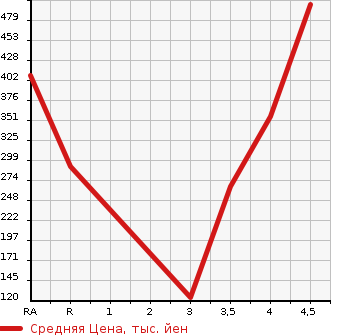 Аукционная статистика: График изменения цены HONDA Хонда  N BOX Н Бокс  2014 660 JF1 G SS PACKAGE в зависимости от аукционных оценок