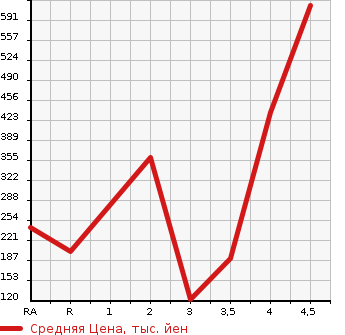 Аукционная статистика: График изменения цены HONDA Хонда  N BOX Н Бокс  2015 660 JF1 G SS PACKAGE в зависимости от аукционных оценок