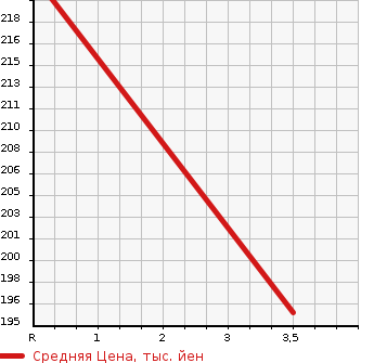 Аукционная статистика: График изменения цены HONDA Хонда  N BOX Н Бокс  2013 660 JF1 G SS PACKAGE SPECIAL RESOURCE CAR в зависимости от аукционных оценок