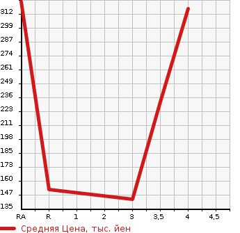 Аукционная статистика: График изменения цены HONDA Хонда  N BOX Н Бокс  2013 660 JF1 G SS-PKG в зависимости от аукционных оценок