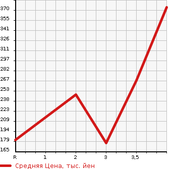 Аукционная статистика: График изменения цены HONDA Хонда  N BOX Н Бокс  2014 660 JF1 G TURBO L PACKAGE в зависимости от аукционных оценок