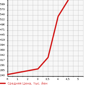 Аукционная статистика: График изменения цены HONDA Хонда  N BOX Н Бокс  2015 660 JF1 G TURBO L PACKAGE в зависимости от аукционных оценок
