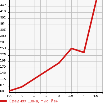 Аукционная статистика: График изменения цены HONDA Хонда  N BOX Н Бокс  2013 660 JF1 G TURBO PACKAGE в зависимости от аукционных оценок