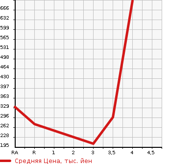 Аукционная статистика: График изменения цены HONDA Хонда  N BOX Н Бокс  2014 660 JF1 G TURBO SS PACKAGE в зависимости от аукционных оценок