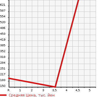 Аукционная статистика: График изменения цены HONDA Хонда  N BOX Н Бокс  2016 660 JF1 G TURBO SS PACKAGE в зависимости от аукционных оценок
