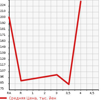 Аукционная статистика: График изменения цены HONDA Хонда  N BOX Н Бокс  2012 660 JF1 GL PACKAGE в зависимости от аукционных оценок