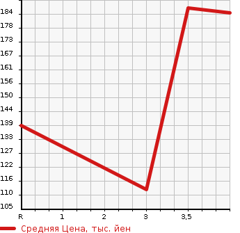 Аукционная статистика: График изменения цены HONDA Хонда  N BOX Н Бокс  2013 660 JF1 GL PACKAGE в зависимости от аукционных оценок