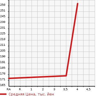 Аукционная статистика: График изменения цены HONDA Хонда  N BOX Н Бокс  2014 660 JF1 GL PACKAGE в зависимости от аукционных оценок