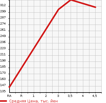 Аукционная статистика: График изменения цены HONDA Хонда  N BOX Н Бокс  2015 660 JF1 GL PACKAGE в зависимости от аукционных оценок