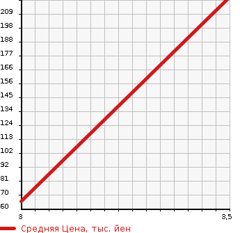 Аукционная статистика: График изменения цены HONDA Хонда  N BOX Н Бокс  2013 660 JF1 GSS PACKAGE в зависимости от аукционных оценок