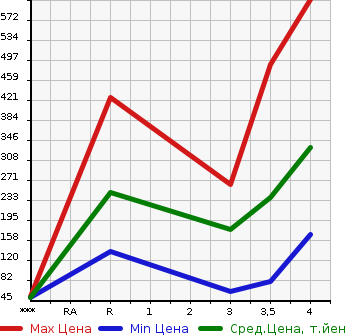 Аукционная статистика: График изменения цены HONDA Хонда  N BOX Н Бокс  2013 660 JF1 G_SS PACKAGE в зависимости от аукционных оценок
