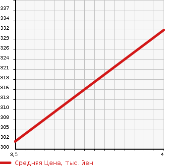 Аукционная статистика: График изменения цены HONDA Хонда  N BOX Н Бокс  2015 660 JF1 G_SS PACKAGE в зависимости от аукционных оценок