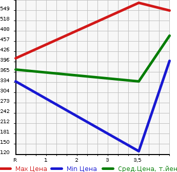 Аукционная статистика: График изменения цены HONDA Хонда  N BOX Н Бокс  2013 660 JF1 MODULO X G* TURBO PACK в зависимости от аукционных оценок