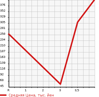 Аукционная статистика: График изменения цены HONDA Хонда  N BOX Н Бокс  2013 660 JF1 MODULO X G в зависимости от аукционных оценок