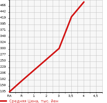 Аукционная статистика: График изменения цены HONDA Хонда  N BOX Н Бокс  2013 660 JF1 MODULO X G TURBO PACKAGE в зависимости от аукционных оценок