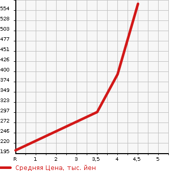 Аукционная статистика: График изменения цены HONDA Хонда  N BOX Н Бокс  2014 660 JF1 TURBO SS PACKAGE в зависимости от аукционных оценок