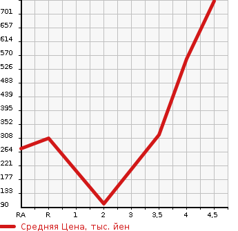 Аукционная статистика: График изменения цены HONDA Хонда  N BOX Н Бокс  2015 660 JF1 TURBO SS PACKAGE в зависимости от аукционных оценок