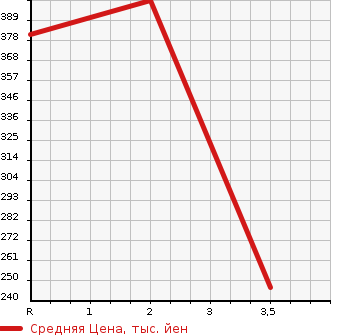 Аукционная статистика: График изменения цены HONDA Хонда  N BOX Н Бокс  2012 660 JF2 4WD CUSTOM G в зависимости от аукционных оценок