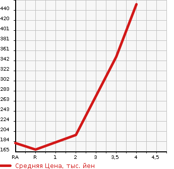 Аукционная статистика: График изменения цены HONDA Хонда  N BOX Н Бокс  2013 660 JF2 4WD CUSTOM G в зависимости от аукционных оценок