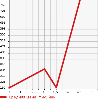 Аукционная статистика: График изменения цены HONDA Хонда  N BOX Н Бокс  2014 660 JF2 4WD CUSTOM G в зависимости от аукционных оценок