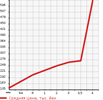 Аукционная статистика: График изменения цены HONDA Хонда  N BOX Н Бокс  2012 660 JF2 4WD CUSTOM G L PACKAGE в зависимости от аукционных оценок