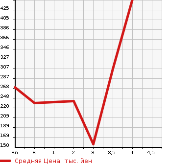 Аукционная статистика: График изменения цены HONDA Хонда  N BOX Н Бокс  2013 660 JF2 4WD CUSTOM G L PACKAGE в зависимости от аукционных оценок