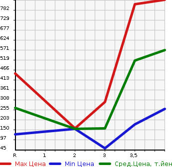 Аукционная статистика: График изменения цены HONDA Хонда  N BOX Н Бокс  2015 660 JF2 4WD CUSTOM G L PACKAGE в зависимости от аукционных оценок