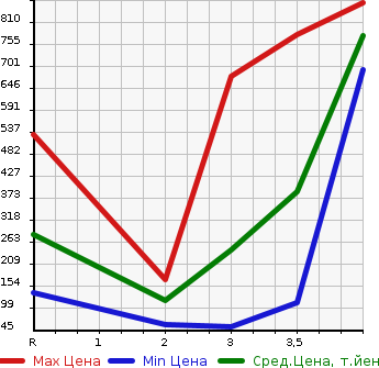 Аукционная статистика: График изменения цены HONDA Хонда  N BOX Н Бокс  2014 660 JF2 4WD CUSTOM G TURBO A PACKAGE в зависимости от аукционных оценок