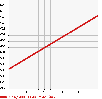 Аукционная статистика: График изменения цены HONDA Хонда  N BOX Н Бокс  2015 660 JF2 4WD CUSTOM G TURBO L PACKAGE 2 TONE COLOR S в зависимости от аукционных оценок