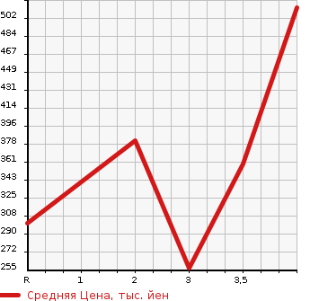 Аукционная статистика: График изменения цены HONDA Хонда  N BOX Н Бокс  2015 660 JF2 4WD CUSTOM SS PACKAGE в зависимости от аукционных оценок