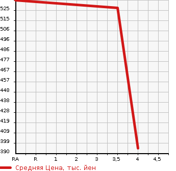 Аукционная статистика: График изменения цены HONDA Хонда  N BOX Н Бокс  2017 660 JF2 4WD CUSTOM TURBO SS PACKAGE в зависимости от аукционных оценок