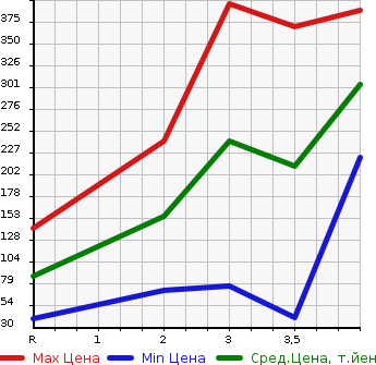 Аукционная статистика: График изменения цены HONDA Хонда  N BOX Н Бокс  2012 660 JF2 4WD G в зависимости от аукционных оценок
