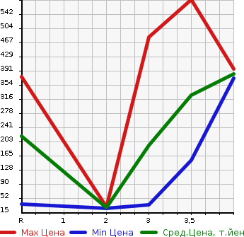 Аукционная статистика: График изменения цены HONDA Хонда  N BOX Н Бокс  2015 660 JF2 4WD G в зависимости от аукционных оценок