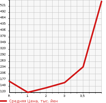 Аукционная статистика: График изменения цены HONDA Хонда  N BOX Н Бокс  2014 660 JF2 4WD G L PACKAGE в зависимости от аукционных оценок