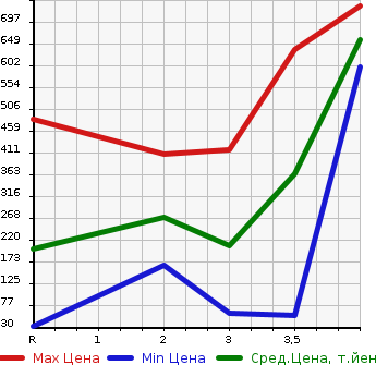 Аукционная статистика: График изменения цены HONDA Хонда  N BOX Н Бокс  2015 660 JF2 4WD G L PACKAGE в зависимости от аукционных оценок