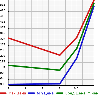 Аукционная статистика: График изменения цены HONDA Хонда  N BOX Н Бокс  2013 660 JF2 4WD G SS PACKAGE в зависимости от аукционных оценок