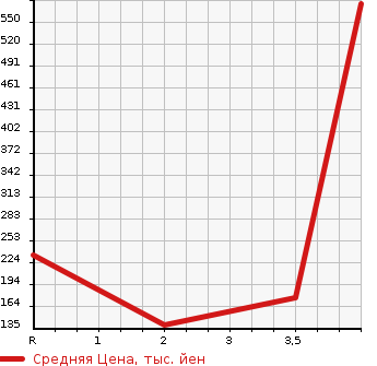 Аукционная статистика: График изменения цены HONDA Хонда  N BOX Н Бокс  2014 660 JF2 4WD G TURBO L PACKAGE в зависимости от аукционных оценок