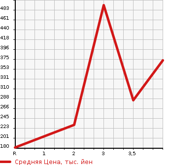 Аукционная статистика: График изменения цены HONDA Хонда  N BOX Н Бокс  2015 660 JF2 4WD G TURBO L PACKAGE в зависимости от аукционных оценок