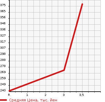 Аукционная статистика: График изменения цены HONDA Хонда  N BOX Н Бокс  2013 660 JF2 4WD G TURBO SS PACKAGE в зависимости от аукционных оценок