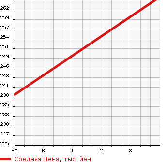 Аукционная статистика: График изменения цены HONDA Хонда  N BOX Н Бокс  2013 660 JF2 4WD G-L PACKAGE в зависимости от аукционных оценок