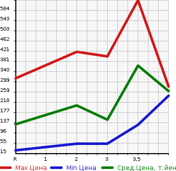 Аукционная статистика: График изменения цены HONDA Хонда  N BOX Н Бокс  2013 660 JF2 4WD SS PACKAGE в зависимости от аукционных оценок