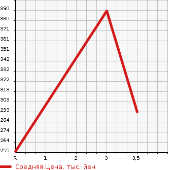 Аукционная статистика: График изменения цены HONDA Хонда  N BOX Н Бокс  2014 660 JF2 4WD SS PACKAGE в зависимости от аукционных оценок