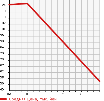 Аукционная статистика: График изменения цены HONDA Хонда  N BOX Н Бокс  2013 660 JF2 CUSTOM G L PACKAGE в зависимости от аукционных оценок